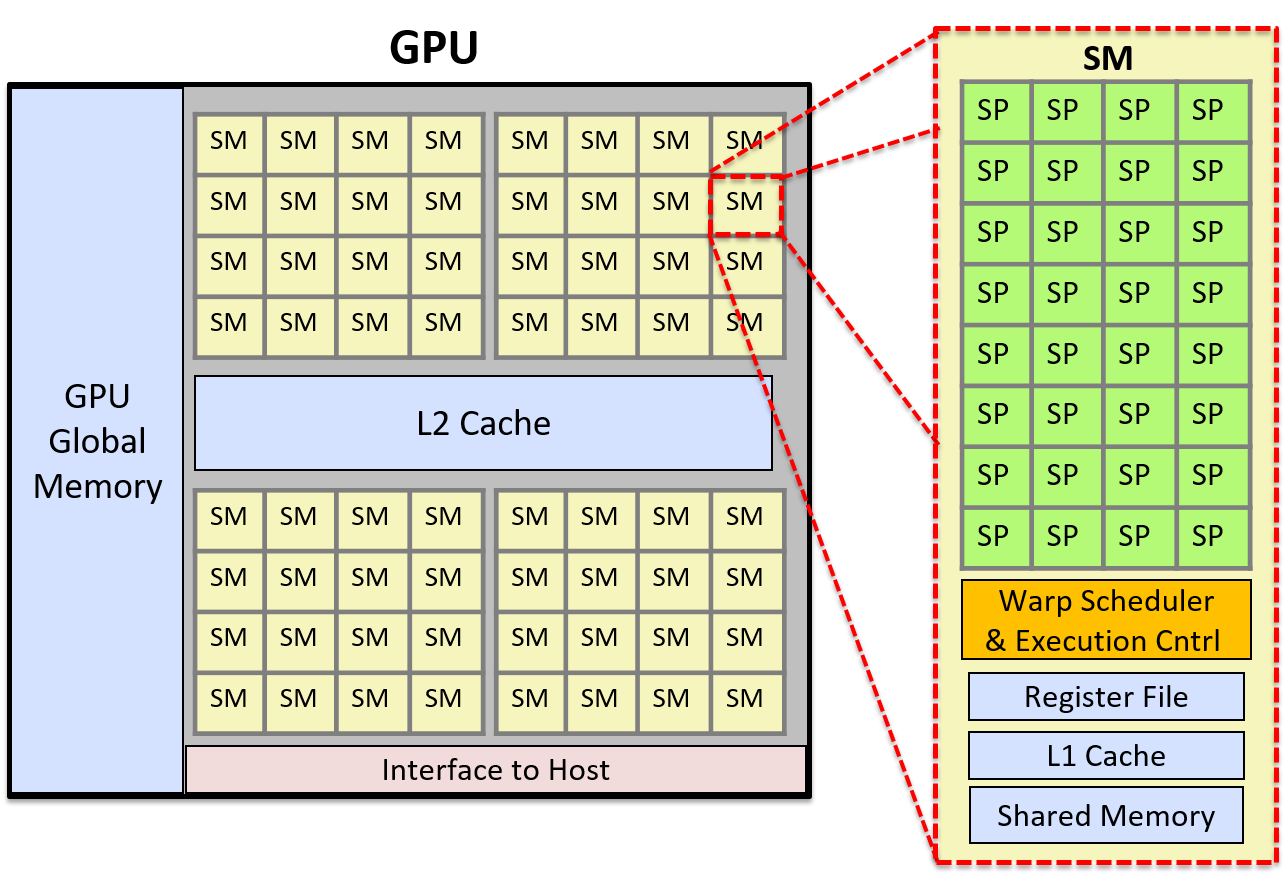 CUDA编程 1. GPU架构和入门程序