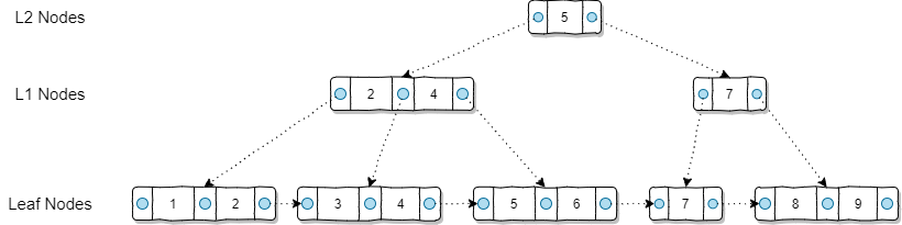 <note>Tiresias：Enabling Predictive Autonomous Storage and Indexing
